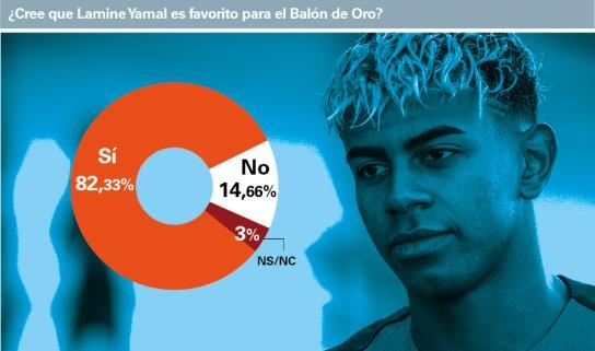 世体发起投票：82.33%受访者看好亚马尔夺得金球奖