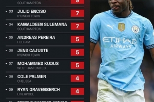 英超过人王！多库在三月的英超比赛中成功完成22次过人位列第一